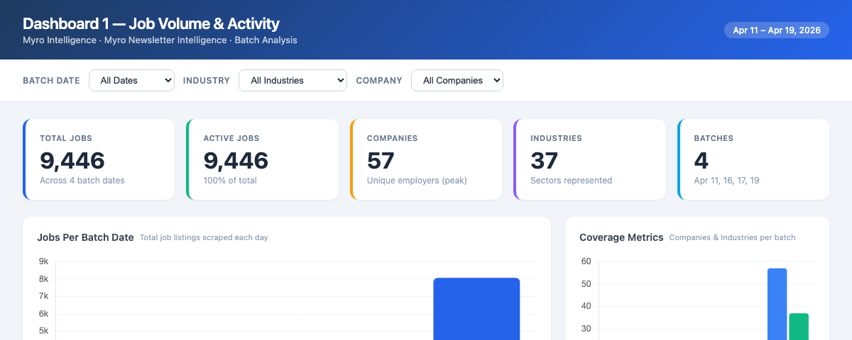 Job Volume & Activity — April 2026