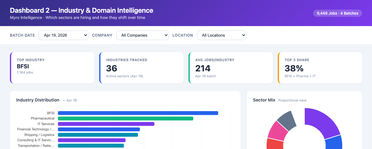 Industry & Domain Breakdown