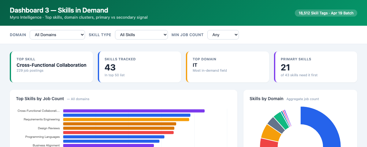 Skills in Demand
