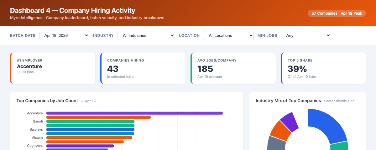 Company Hiring Activity